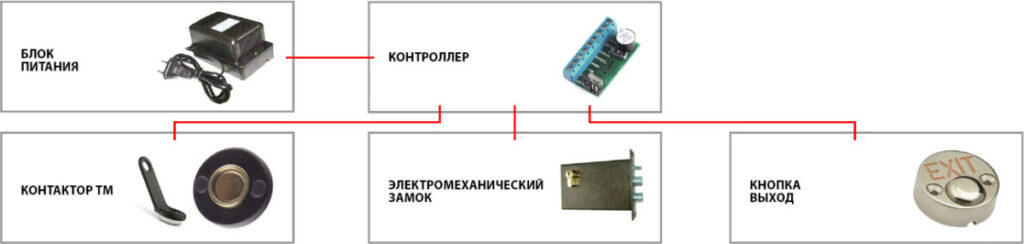 Комплект контроля доступа с электромеханическим замком и контактором TM